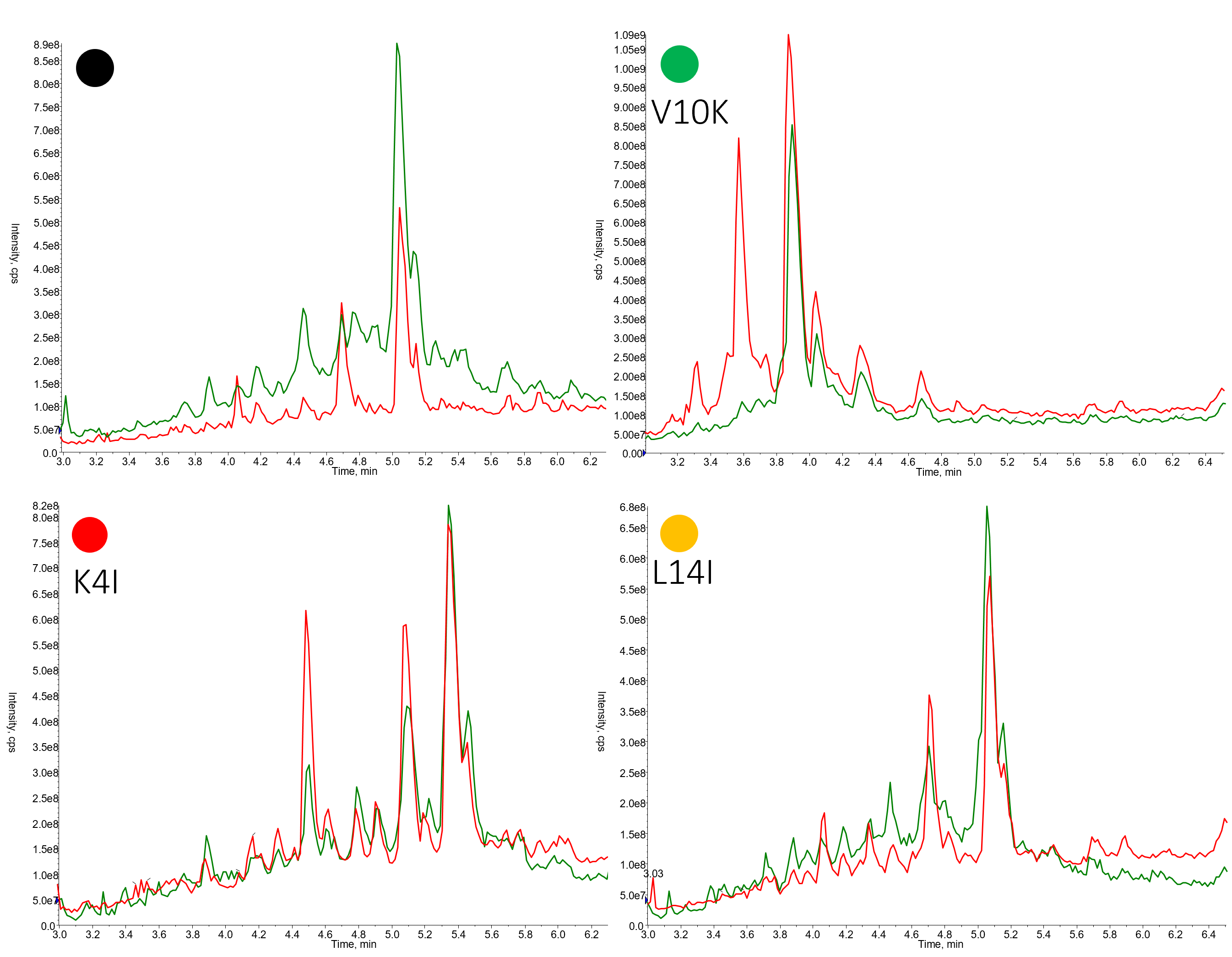 Peptide library synthesis using two different coupling reagents to